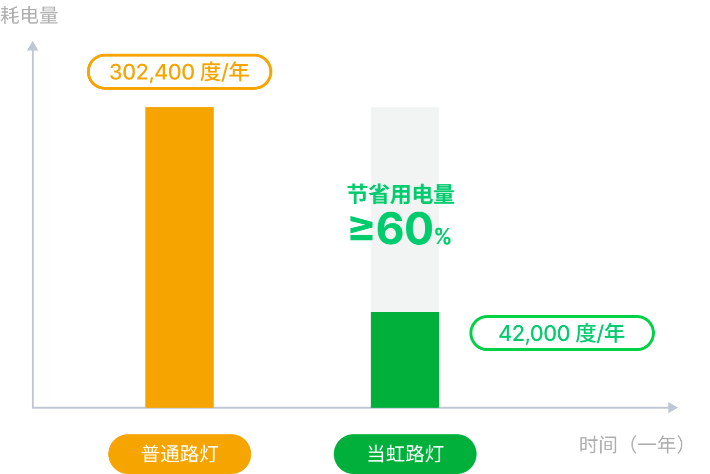 节能率60%对比图-yl23455永利集团